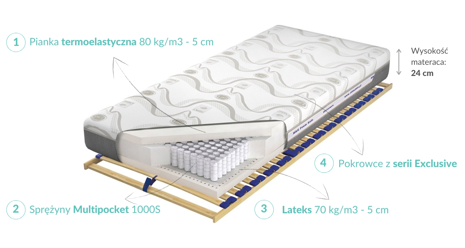 Budowa Materaca Space 1000